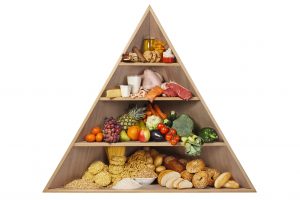 Pirâmide alimentar com grãos e pães na base, frutas e legumes, carnes e laticínios, e gorduras no topo